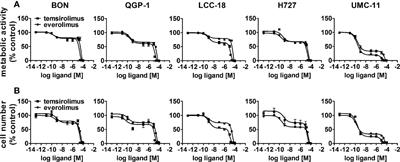 mTOR Inhibitors as Radiosensitizers in Neuroendocrine Neoplasms